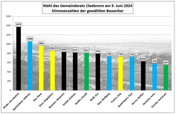 Stimmenanzahl der gewählten Bewerber/innen